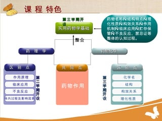 课 程 特色 实用药物学基础 区 别 点 作用原理 临床应用 不良反应 体内过程及影响因素 化学名 结构 构效关系 理化性质 药理学 药物化学 药物作用 共 同 点 区 别 点 整合 药物名称—结构特点—理化性质—构效关系—作用机制—临床应用—贮存保管—不良反应、禁忌证等整体的认知过程。 第二学期开设 第三学期开设 第三学期开设 