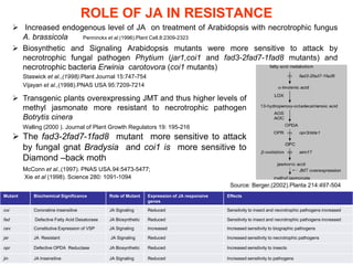 ROLE OF JA IN RESISTANCE
       Increased endogenous level of JA on treatment of Arabidopsis with necrotrophic fungus
        A. brassicola    Penninckx et al.(1996).Plant Cell.8:2309-2323

       Biosynthetic and Signaling Arabidopsis mutants were more sensitive to attack by
        necrotrophic fungal pathogen Phytium (jar1,coi1 and fad3-2fad7-1fad8 mutants) and
        necrotrophic bacteria Erwinia carotovora (coi1 mutants)
         Staswick et al.,(1998).Plant Journal 15:747-754
         Vijayan et al.,(1998).PNAS USA 95:7209-7214

       Transgenic plants overexpressing JMT and thus higher levels of
        methyl jasmonate more resistant to necrotrophic pathogen
        Botrytis cinera
         Walling (2000 ). Journal of Plant Growth Regulators 19: 195-216
       The fad3-2fad7-1fad8 mutant more sensitive to attack
        by fungal gnat Bradysia and coi1 is more sensitive to
        Diamond –back moth
         McConn et al.,(1997). PNAS USA.94:5473-5477;
         Xie et al (1998). Science 280: 1091-1094
                                                                                                Source: Berger,(2002).Planta 214:497-504
Mutant       Biochemical Significance          Role of Mutant    Expression of JA responsive   Effects
                                                                 genes

coi          Coronatine insensitive            JA Signaling      Reduced                       Sensitivity to insect and necrotrophic pathogens increased

fad          Defective Fatty Acid Desaturase   JA Biosynthetic   Reduced                       Sensitivity to insect and necrotrophic pathogens increased

cev          Constitutive Expression of VSP    JA Signaling      Increased                     Increased sensitivity to biographic pathogens

jar          JA Resistant                      JA Signaling      Reduced                       Increased sensitivity to necrotrophic pathogens

opr          Defective OPDA Reductase          JA Biosynthetic   Reduced                       Increased sensitivity to insects

jin          JA Insensitive                    JA Signaling      Reduced                       Increased sensitivity to pathogens
 
