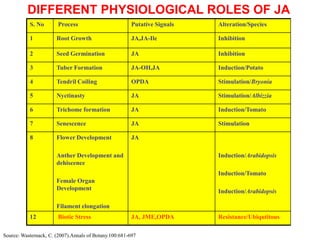 DIFFERENT PHYSIOLOGICAL ROLES OF JA
           S. No       Process                          Putative Signals   Alteration/Species

           1           Root Growth                      JA,JA-Ile          Inhibition

           2           Seed Germination                 JA                 Inhibition

           3           Tuber Formation                  JA-OH,JA           Induction/Potato

           4           Tendril Coiling                  OPDA               Stimulation/Bryonia

           5           Nyctinasty                       JA                 Stimulation/Albizzia

           6           Trichome formation               JA                 Induction/Tomato

           7           Senescence                       JA                 Stimulation

           8           Flower Development               JA

                       Anther Development and                              Induction/Arabidopsis
                       dehiscence
                                                                           Induction/Tomato
                       Female Organ
                       Development                                         Induction/Arabidopsis

                       Filament elongation
           12          Biotic Stress                    JA, JME,OPDA       Resistance/Ubiqutitous

Source: Wasternack, C. (2007).Annals of Botany.100:681-697
 