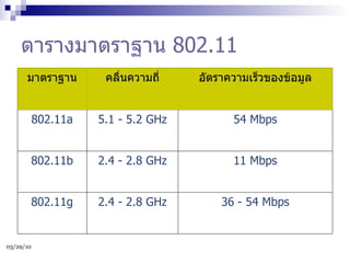 ตารางมาตราฐาน  802.11 36 - 54 Mbps 2.4 - 2.8 GHz 802.11g 11 Mbps 2.4 - 2.8 GHz 802.11b 54 Mbps 5.1 - 5.2 GHz 802.11a อัตราความเร็วของข้อมูล คลื่นความถี่ มาตราฐาน 
