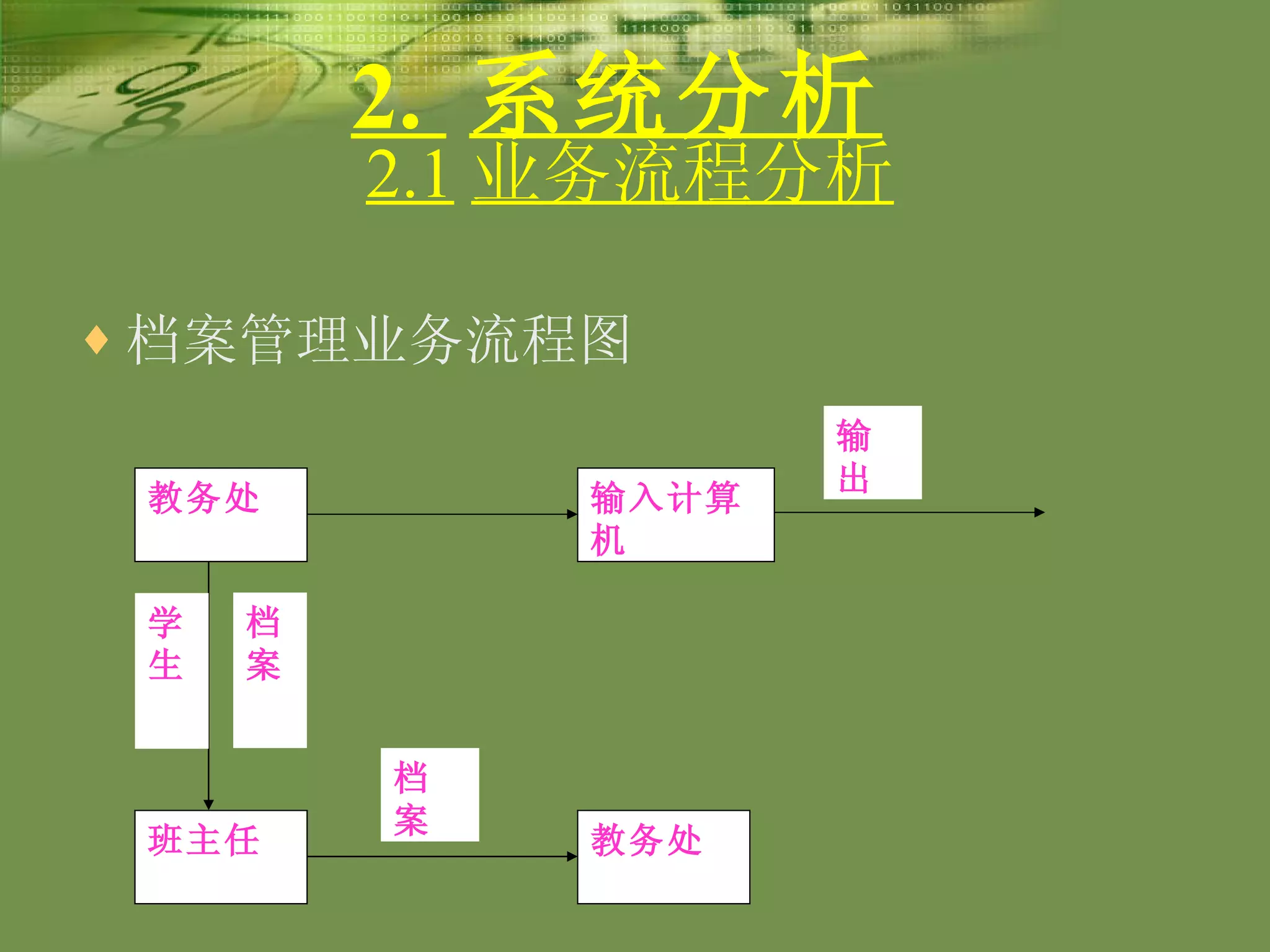 2.  系统分析   档案管理业务流程图 2.1 业务流程分析 教务处 输入计算机 班主任 教务处 学生 档案 档案 输出 