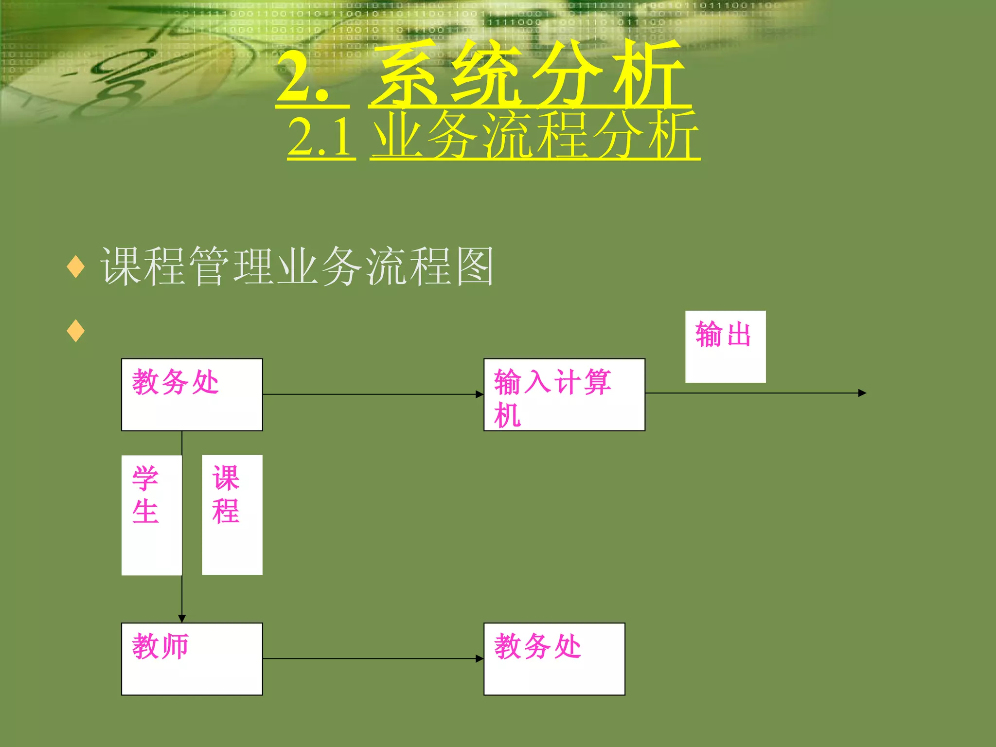 2.  系统分析   课程管理业务流程图 2.1 业务流程分析 教务处 输入计算机 教师 教务处 学生 课程 输出 
