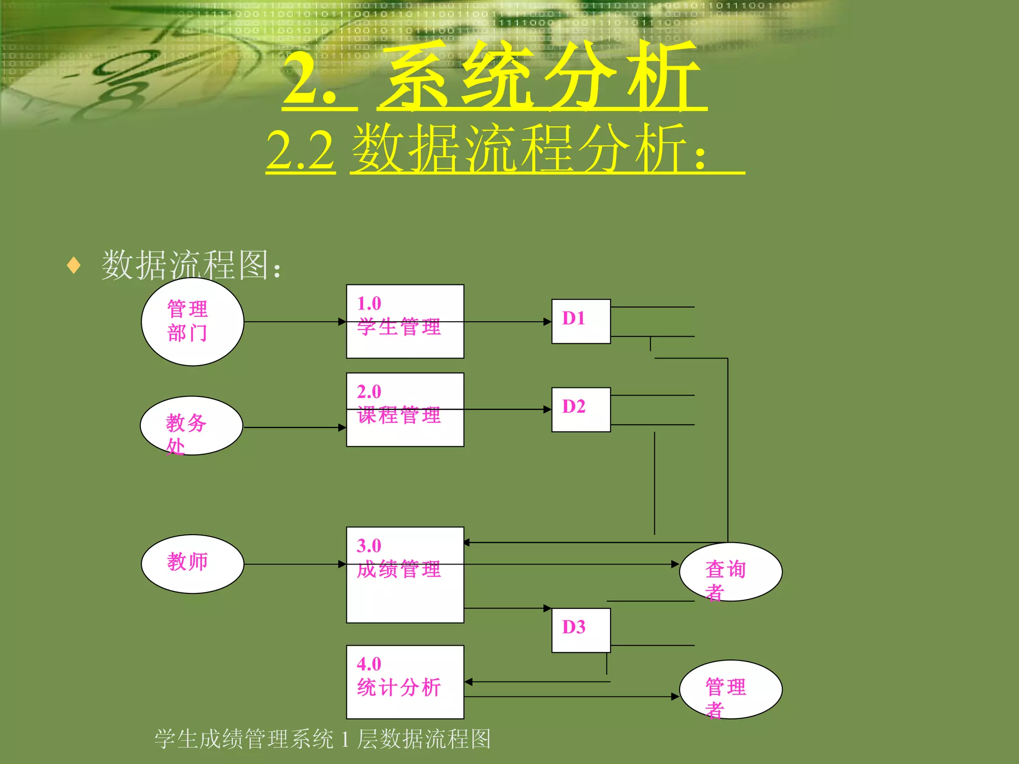 2.  系统分析   数据流程图： 2.2 数据流程分析： 学生成绩管理系统 1 层数据流程图 管理 部门 教务处 教师 1.0 学生管理 2.0 课程管理 3.0 成绩管理 4.0 统计分析 D1 D2 D3 查询者 管理者 