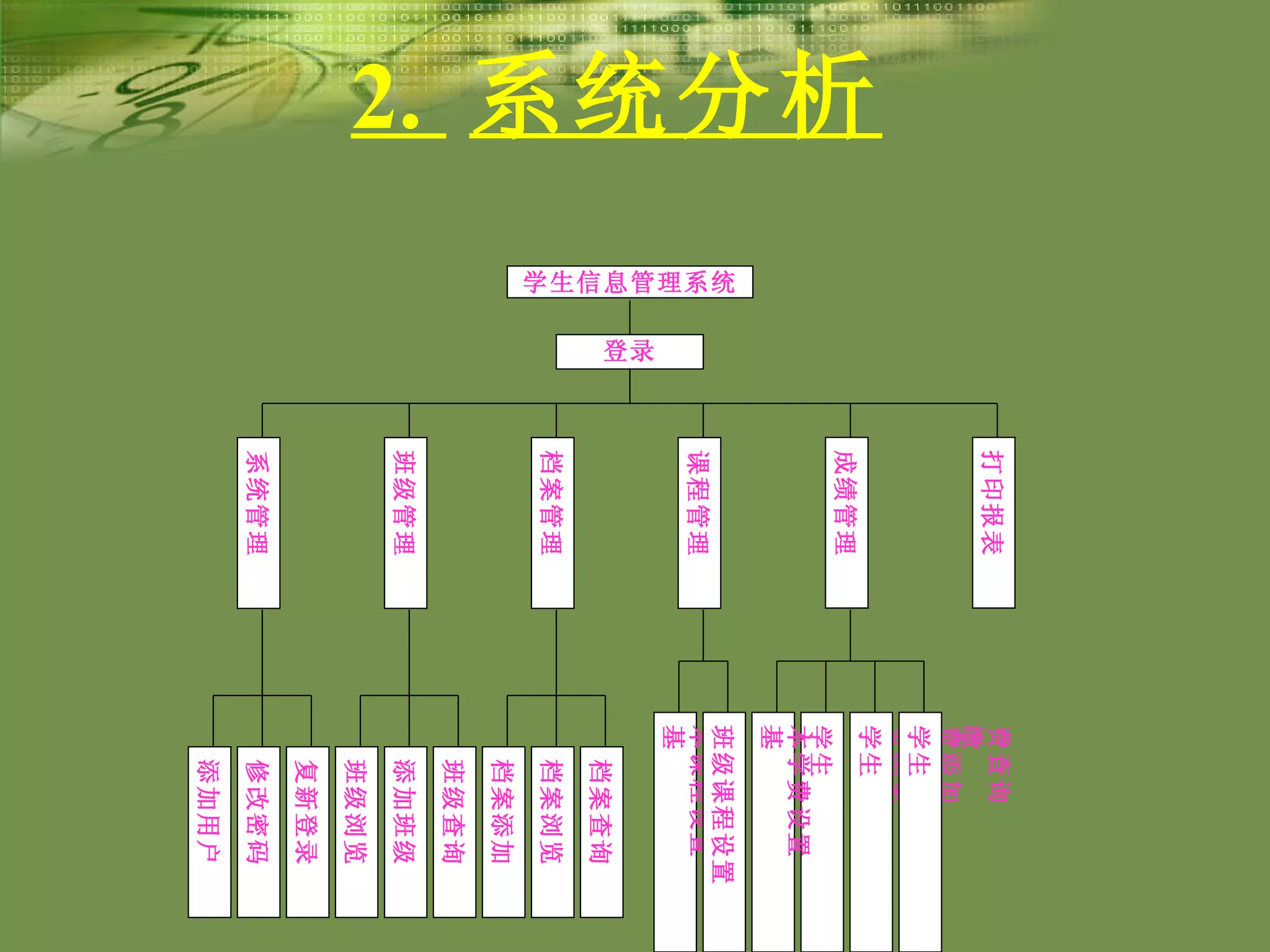 2.  系统分析   2.4 功能分析：功能层次图   学生信息管理系统 登录 系统管理 班级管理 档案管理 打印报表 课程管理 成绩管理 基本课程设置 学生缴费浏览 班级课程设置 学生缴费添加 基本学费设置 学生缴费查询 修改密码 添加班级 档案浏览 添加用户 复新登录 班级浏览 班级查询 档案添加 档案查询 