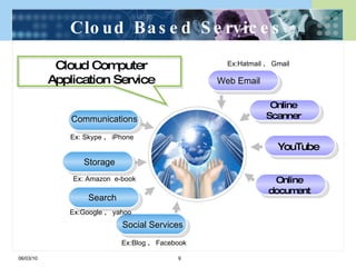 Cloud Based Services Communications Storage Search Social Services Web Email Online Scanner YouTube Online document Ex:Blog 、 Facebook Ex:Google 、 yahoo Ex:Hatmail 、 Gmail Ex: Skype 、 iPhone  Ex: Amazon  e-book 06/03/10 Cloud Computer Application Service 