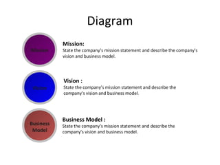 Diagram Mission: State the company’s mission statement and describe the company’s vision and business model. Vision : State the company’s mission statement and describe the company’s vision and business model. Business Model : State the company’s mission statement and describe the company’s vision and business model. Mission Vision Business Model 