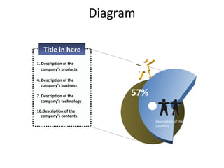 Diagram 57% Description of the  company’s products Description of the  company’s business Description of the  company’s technology Description of the  company’s contents Description of the contents Title in here 