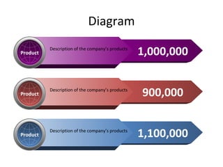 Diagram Product Description of the company’s products 1,000,000 Product Description of the company’s products 900,000 Product Description of the company’s products 1,100,000 