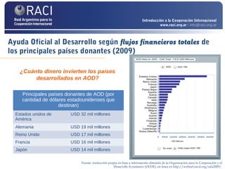 Fuente: traducción propia en base a información obtenida de la Organización para la Cooperación y el
Desarrollo Económico (OCDE), en línea en http://webnet.oecd.org/oda2009/.
Ayuda Oficial al Desarrollo según flujos financieros totales de
los principales países donantes (2009)
Principales países donantes de AOD (por
cantidad de dólares estadounidenses que
destinan)
Estados unidos de
América
USD 32 mil millones
Alemania USD 19 mil millones
Reino Unido USD 17 mil millones
Francia USD 16 mil millones
Japón USD 14 mil millones
¿Cuánto dinero invierten los países
desarrollados en AOD?
Introducción a la Cooperación Internacional
www.raci.org.ar / info@raci.org.ar
 
