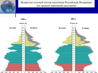 1
Возрастно-половой состав населения Российской Федерации
(по данным переписей населения)
 