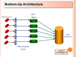 Bottom-Up Architecture




                           BACK TO
                         ARCHITECTURE
 