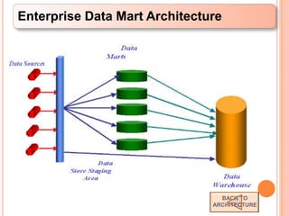 Enterprise Data Mart Architecture




                                 BACK TO
                               ARCHITECTURE
 