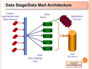 Data Stage/Data Mart Architecture




                                BACK TO
                              ARCHITECTURE
 