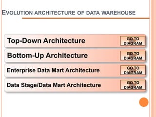 EVOLUTION ARCHITECTURE OF DATA WAREHOUSE


                                      GO TO
 Top-Down Architecture               DIAGRAM

                                      GO TO
 Bottom-Up Architecture              DIAGRAM

                                      GO TO
 Enterprise Data Mart Architecture   DIAGRAM

                                      GO TO
 Data Stage/Data Mart Architecture   DIAGRAM
 