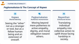Kapwa
Shared Identity
Seeing the "other"
not as a stranger
or tool, but as a
fellow human
being and an
extension of
oneself.
Pagkamakatao
Authentic Humaneness
Moving beyond
mere politeness to
active empathy,
dignity, and moral
obligation toward
others.
Bayanihan
Communal Action
Translating
individual
empathy into
collective action to
uplift those facing
hardship in
society.
Pagkamakatao & The Concept of Kapwa
 