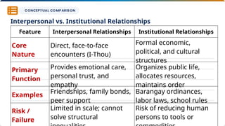 Interpersonal vs. Institutional Relationships
Feature Interpersonal Relationships Institutional Relationships
Core
Nature
Direct, face-to-face
encounters (I-Thou)
Formal economic,
political, and cultural
structures
Primary
Function
Provides emotional care,
personal trust, and
empathy
Organizes public life,
allocates resources,
maintains order
Examples
Friendships, family bonds,
peer support
Barangay ordinances,
labor laws, school rules
Risk /
Failure
Limited in scale; cannot
solve structural
Risk of reducing human
persons to tools or
 