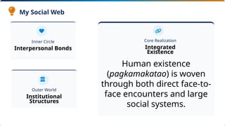 Inner Circle
Interpersonal Bonds
Outer World
Institutional
Structures
Core Realization
Integrated
Existence
Human existence
(pagkamakatao) is woven
through both direct face-to-
face encounters and large
social systems.
My Social Web
 