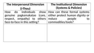 The Interpersonal Dimension
(I-Thou)
The Institutional Dimension
(Systems & Policies)
How do individuals show
genuine pagkamakatao (care,
respect, empathy) to others
face-to-face in this setting?
How can these formal systems
either protect human dignity or
reduce people to
commodities/tools?
 