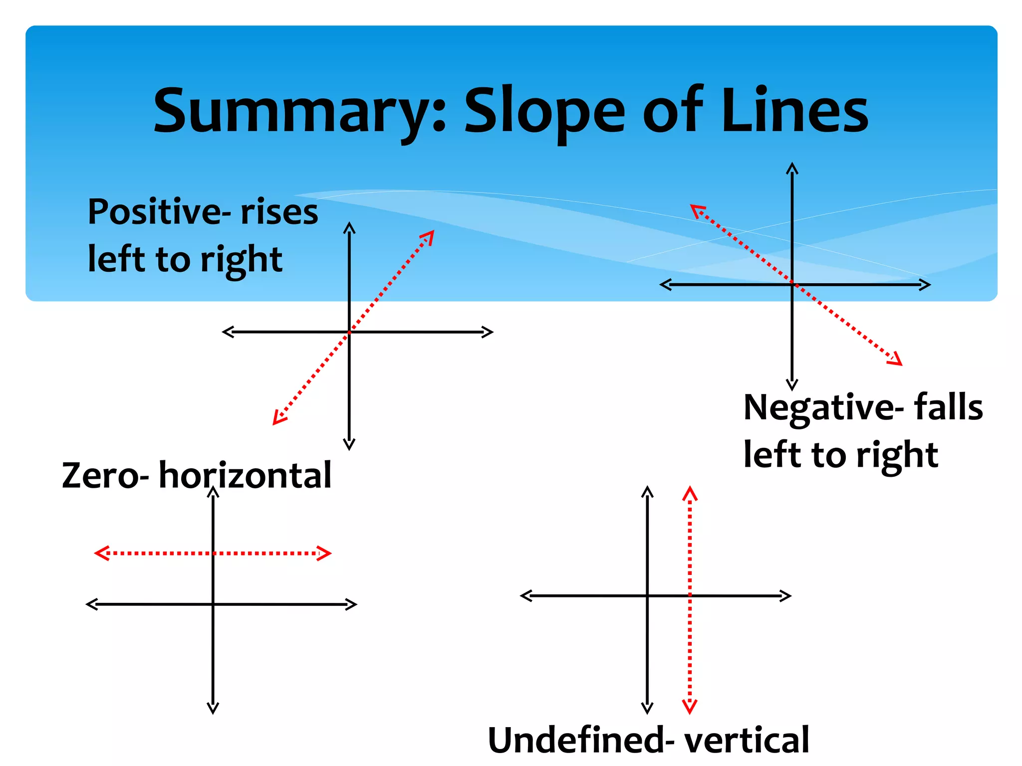 Summary: Slope of Lines Positive- rises left to right Negative- falls left to right Zero- horizontal Undefined- vertical 