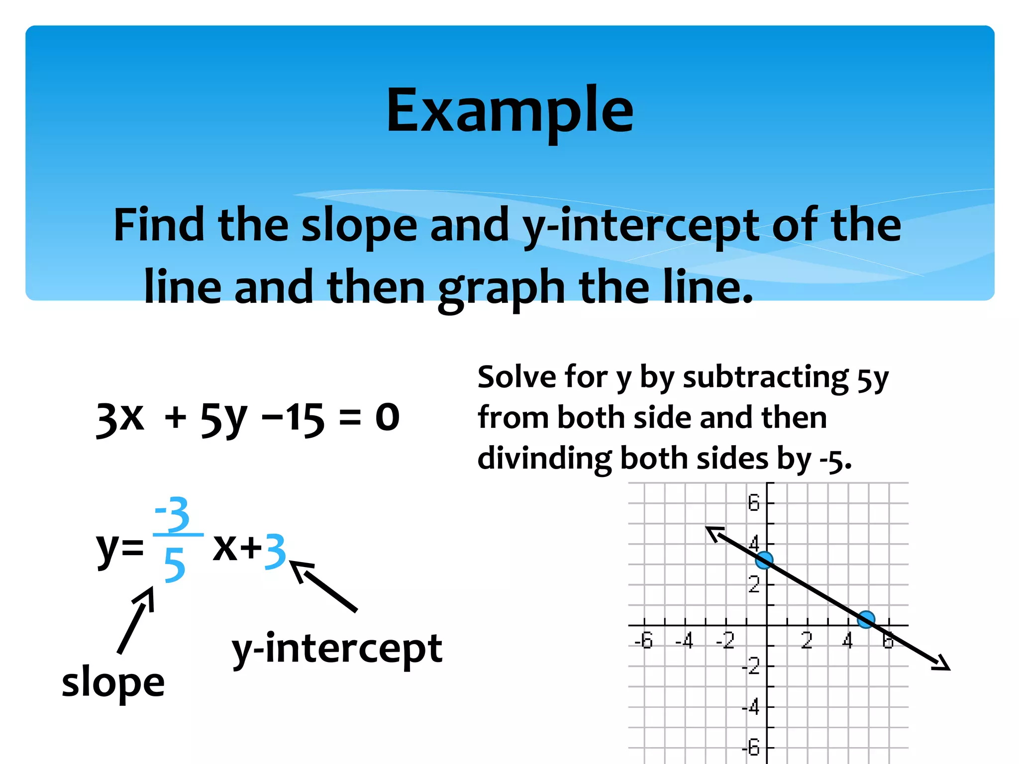 Example Find the slope and y-intercept of the line and then graph the line.  3x   + 5y −15 = 0 y=   x+ 3 -3 5 Solve for y by subtracting 5y from both side and then divinding both sides by -5. slope y-intercept 