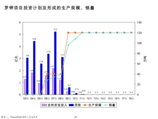 罗钾项目投资计划及形成的生产规模、销量 