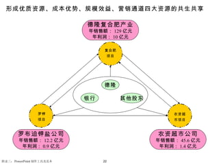 形成优质资源、成本优势、规模效益、营销通道四大资源的共生共享 德隆复合肥产业 年销售额： 129 亿元 年利润： 10 亿元 罗布迫钾盐公司 年销售额： 12.2 亿元 年利润： 0.9 亿元 农资超市公司 年销售额： 45.6 亿元 年利润： 1.4 亿元 农资超市项目 德隆 银行 其他股东 复合肥项目 罗钾项目 