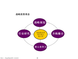 行业研究 战略规划 并购整合 核心竞争力 战略投资理念 创造股东价值并使之 最大化 