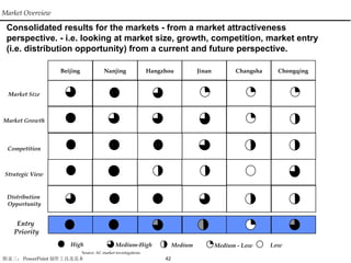 Consolidated results for the markets - from a market attractiveness perspective. - i.e. looking at market size, growth, competition, market entry (i.e. distribution opportunity) from a current and future perspective. Entry  Priority High Medium-High Medium Medium - Low Low Market Size Strategic View Distribution  Opportunity Competition Market Growth Market Overview Source: AC market investigations Beijing Nanjing Hangzhou Jinan Changsha Chongqing 