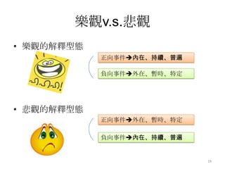 樂觀v.s.悲觀樂觀的解釋型態悲觀的解釋型態19正向事件內在、持續、普遍負向事件外在、暫時、特定正向事件外在、暫時、特定負向事件內在、持續、普遍