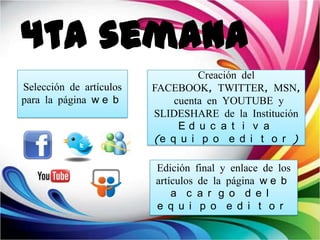 4ta semanaSelección de artículos para la página web Creación del FACEBOOK, TWITTER, MSN, cuenta en YOUTUBE y SLIDESHARE de la Institución Educativa (equipo editor)Edición final y enlace de los artículos de la página web a cargo del equipo editor