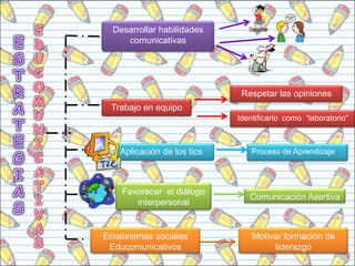 EDUCOMUNICATIVASESTRATEGIASRespetar las opinionesTrabajo en equipo Identificarlo  como  “laboratorio” Desarrollar habilidades comunicativasAplicación de los ticsProceso de AprendizajeComunicación AsertivaEcosistemas sociales EducomunicativosMotivar formación de liderazgoFavorecer  el diálogo interpersonal