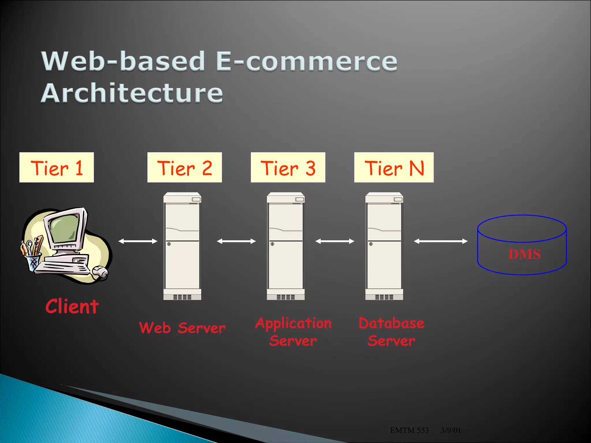 3/9/01 EMTM 553 Client Tier 1 Web Server Tier 3 Tier 2 Tier N Application Server Database Server DMS 