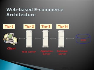 3/9/01 EMTM 553 Client Tier 1 Web Server Tier 3 Tier 2 Tier N Application Server Database Server DMS 