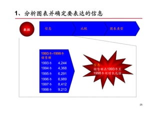 1、分析图表并确定要表达的信息

 数据    信息             比较        图表类型




      1993年-1998年
      销售额
      1993年   4,244
                           信息
      1994年   4,368        销售额在1993年至
      1995年   6,291        1998年间增长迅猛
      1996年   6,989
      1997年   8,412
      1998年   9,213



                                        25
 