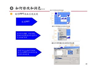 IV.   如何修改和润色…         通过不同的图表表达特定的比较
                                           比较类型
                                 成分   排序   时间序列   频率分布   关联性



1     制作PPT动画呈现效果          饼形图



                           条形图


                       图
                       表   柱形图
                       类
                       型

                           线形图


         选定PPT             散点图


                                                               28




      选中某个对象，单击右键，
      在弹出的快捷菜单中选择“自
      定义动画”选项




       出现“自定义动画”对话框。
       你可以对PPT中的所有对象
       定制化动画效果




                                                                    48
 