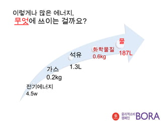 이렇게나 많은 에너지,
무엇에 쓰이는 걸까요?

                           물
                     화학물질
              석유     0.6kg
                           187L

      가스      1.3L
      0.2kg
  전기에너지
  4.5w
 