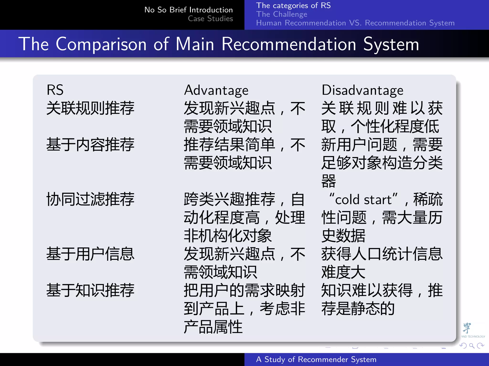The categories of RS
                 No So Brief Introduction
                                            The Challenge
                            Case Studies
                                            Human Recommendation VS. Recommendation System


. The Comparison of Main Recommendation System
    .
        RS                 Advantage                          Disadvantage
        关联规则推荐             发现新兴趣点，不                           关联规则难以获
                           需要领域知识                             取，个性化程度低
        基于内容推荐             推荐结果简单，不                           新用户问题，需要
                           需要领域知识                             足够对象构造分类
                                                              器
        协同过滤推荐             跨类兴趣推荐，自                           “cold start”，稀疏
                           动化程度高，处理                           性问题，需大量历
                           非机构化对象                             史数据
        基于用户信息             发现新兴趣点，不                           获得人口统计信息
                           需领域知识                              难度大
        基于知识推荐             把用户的需求映射                           知识难以获得，推
                           到产品上，考虑非                           荐是静态的
    .                      产品属性
                                                          .     .      .     .      .        .

                                            A Study of Recommender System
 
