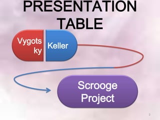 PRESENTATION
    TABLE
Vygots
       Keller
    ky



                Scrooge
                Project
                          2
 