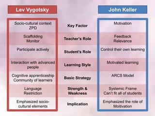 Lev Vygotsky                                   John Keller

 Socio-cultural context                             Motivation
                             Key Factor
         ZPD

       Scaffolding                                  Feedback
                            Teacher’s Role
        Monitor                                     Relevance

   Participate actively                      Control their own learning
                            Student’s Role

Interaction with advanced                       Motivated learning
                            Learning Style
          people

Cognitive apprenticeship                           ARCS Model
                            Basic Strategy
 Community of learners

       Language              Strength &         Systemic Frame
       Restriction           Weakness         Can’t fit all of students

   Emphasized socio-                          Emphasized the role of
                             Implication
    cultural elements                             Moitivation
                                                                          4
 