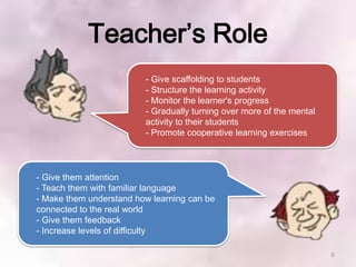 Teacher’s Role
                         - Give scaffolding to students
                         - Structure the learning activity
                         - Monitor the learner's progress
                         - Gradually turning over more of the mental
                         activity to their students
                         - Promote cooperative learning exercises




- Give them attention
- Teach them with familiar language
- Make them understand how learning can be
connected to the real world
- Give them feedback
- Increase levels of difficulty

                                                                       6
 