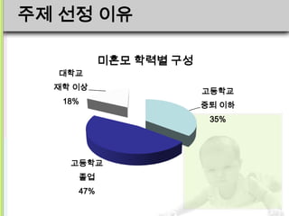 주제 선정 이유

           미혼모 학력별 구성
  대학교
  재학 이상                 고등학교
   18%                  중퇴 이하
                         35%




    고등학교
     졸업
     47%
 