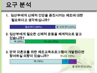 요구 분석
1. 임산부에게 신체적 건강을 증진시키는 체조에 대한
   필요하다고 생각하십니까?

             필요하다 (66%)            잘 모르겠다(34%)


2. 임산부에게 필요한 신체적 운동을 체계적으로 알고
   있습니까?
   예 (28%)                  아니오 (72%)



3. 만약 미혼모를 위한 체조교육프로그램이 개발된다면
   참여하실 의향이 있습니까?    아니오 (10%)

                  예 (78%)

                                            잘 모르겠다(12%)
 