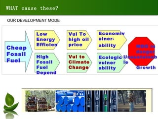 WHAT cause these? OUR DEVELOPMENT MODE Cheap Fossil Fuel   Low Energy Efficien Vul To high oil price   High Fossil Fuel Depend Vul to Climate Change Economivulner- ability Ecologic vulner ability MDG in danger Unsustainable Growth 