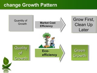 change Growth Pattern Green Growth Quality of  Growth Eco-efficiency Quantity of Growth Grow First, Clean Up Later Market Cost Efficiency 