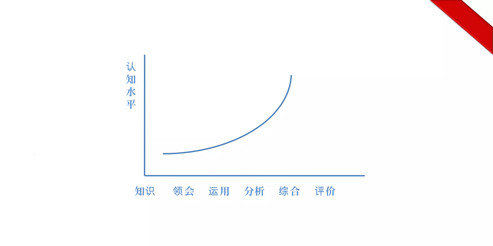知 会 用 分析 合 价识 领 运 综 评
认
知
水
平
 
