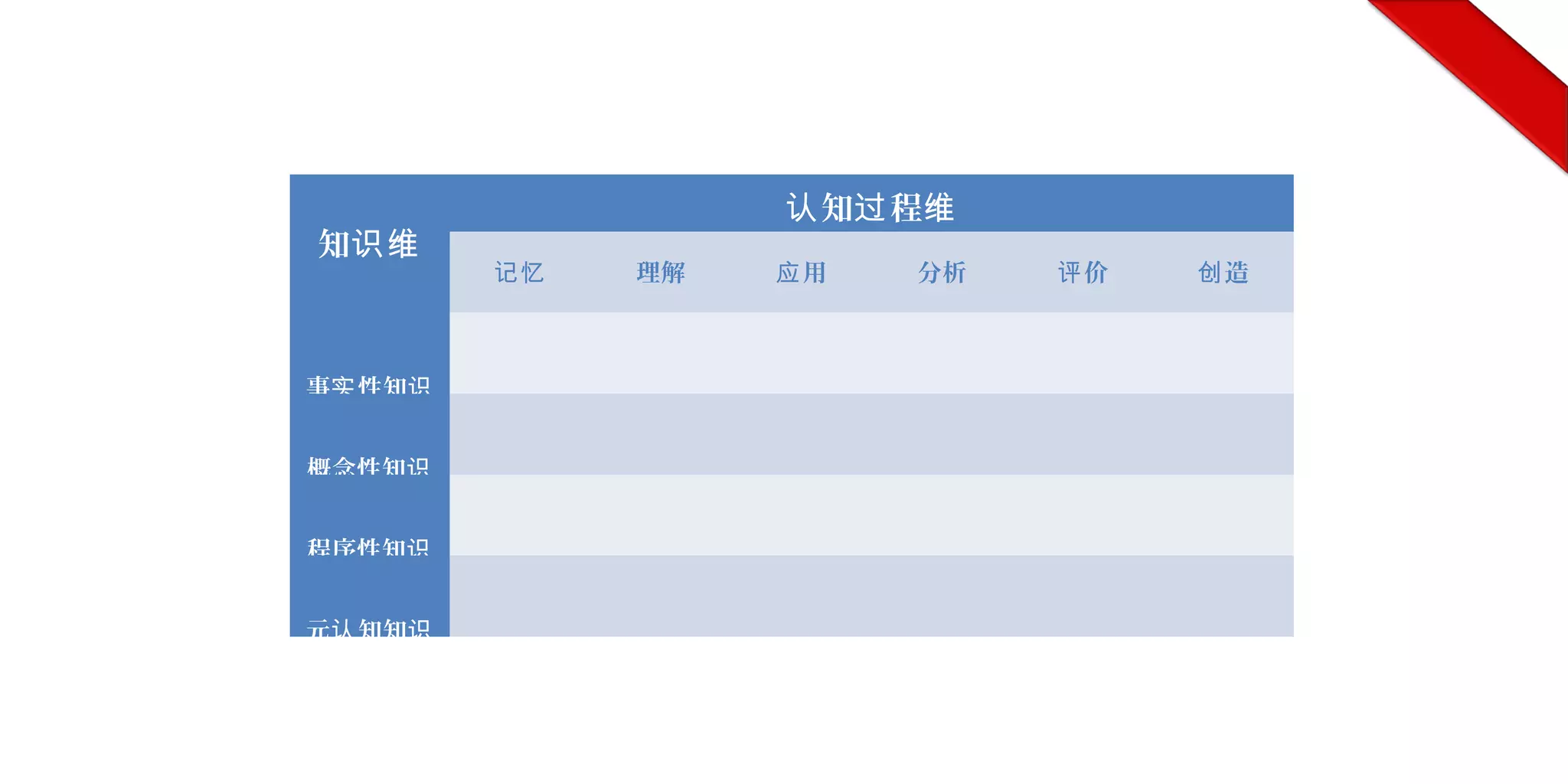 知识维
知 程认 过 维
记忆 理解 用应 分析 价评 造创
事 性知实 识
           
概念性知识
           
程序性知识
           
元 知知认 识
           
 