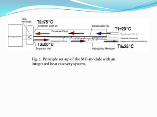 Fig. 2. Principle set-up of the MD-module with an
integrated heat recovery system.
 