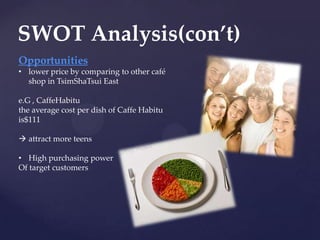SWOT Analysis(con’t)
Opportunities
• lower price by comparing to other café
  shop in TsimShaTsui East

e.G , CaffeHabitu
the average cost per dish of Caffe Habitu
is$111

 attract more teens

• High purchasing power
Of target customers
 
