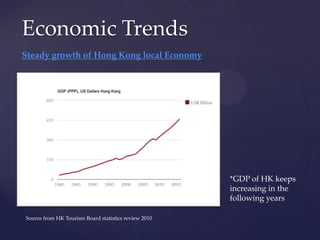 Economic Trends
Steady growth of Hong Kong local Economy




                                                      *GDP of HK keeps
                                                      increasing in the
                                                      following years

Source from HK Tourism Board statistics review 2010
 