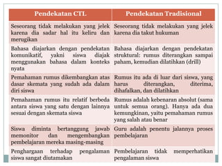 Pendekatan CTL                   Pendekatan Tradisional
Seseorang tidak melakukan yang jelek Seseorang tidak melakukan yang jelek
karena dia sadar hal itu keliru dan karena dia takut hukuman
merugikan
Bahasa diajarkan dengan pendekatan Bahasa diajarkan dengan pendekatan
komunikatif,   yakni  siswa  diajak struktural: rumus diterangkan sampai
menggunakan bahasa dalam konteks paham, kemudian dilatihkan (drill)
nyata
Pemahaman rumus dikembangkan atas Rumus itu ada di luar dari siswa, yang
dasar skemata yang sudah ada dalam harus       diterangkan,     diterima,
diri siswa                         dihafalkan, dan dilatihkan
Pemahaman rumus itu relatif berbeda Rumus adalah kebenaran absolut (sama
antara siswa yang satu dengan lainnya untuk semua orang). Hanya ada dua
sesuai dengan skemata siswa           kemungkinan, yaitu pemahaman rumus
                                      yang salah atau benar
Siswa diminta bertanggung jawab Guru adalah penentu jalannya proses
memonitor    dan    mengembangkan pembelajaran
pembelajaran mereka masing-masing
Penghargaan terhadap      pengalaman Pembelajaran tidak   memperhatikan
siswa sangat diutamakan              pengalaman siswa
 